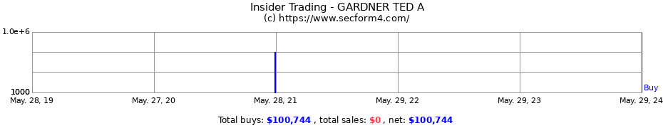 Insider Trading Transactions for GARDNER TED A