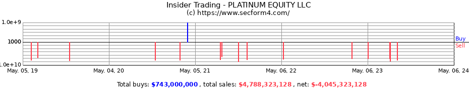 Insider Trading Transactions for PLATINUM EQUITY LLC