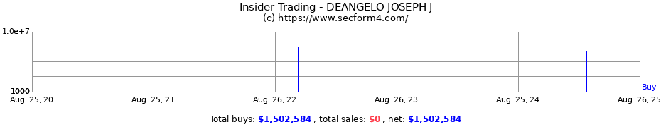 Insider Trading Transactions for DEANGELO JOSEPH J