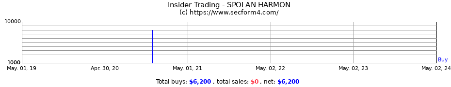 Insider Trading Transactions for SPOLAN HARMON
