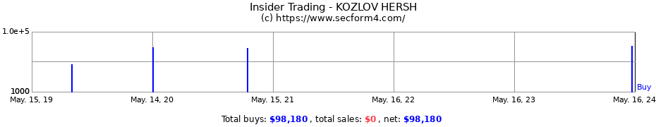 Insider Trading Transactions for KOZLOV HERSH