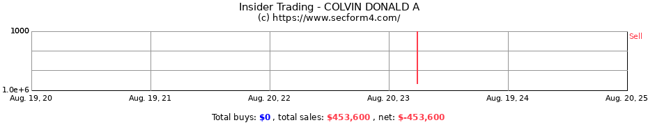 Insider Trading Transactions for COLVIN DONALD A