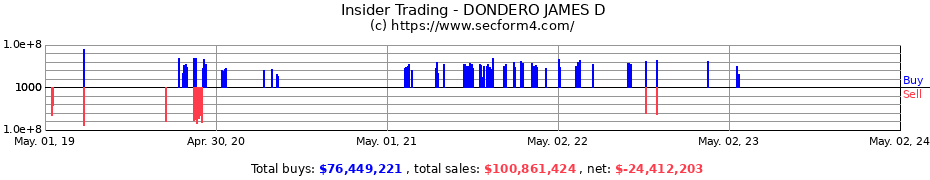 Insider Trading Transactions for DONDERO JAMES D