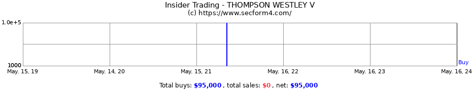 Insider Trading Transactions for THOMPSON WESTLEY V