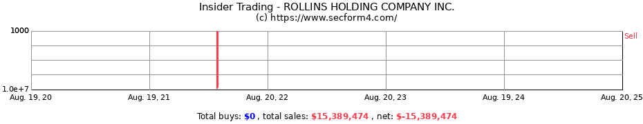 Insider Trading Transactions for ROLLINS HOLDING COMPANY INC.