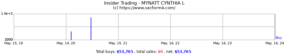 Insider Trading Transactions for MYNATT CYNTHIA L