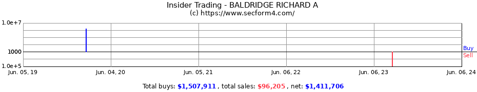 Insider Trading Transactions for BALDRIDGE RICHARD A
