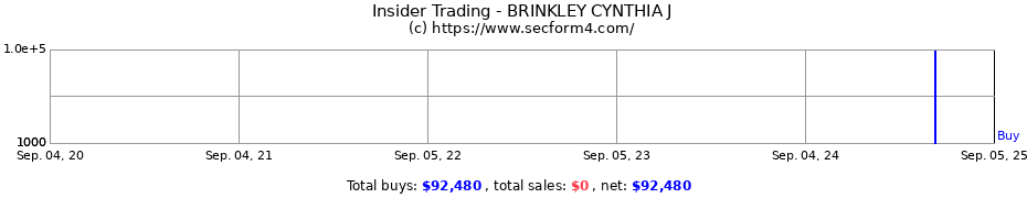 Insider Trading Transactions for BRINKLEY CYNTHIA J