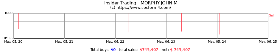 Insider Trading Transactions for MORPHY JOHN M