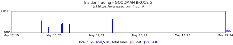 Insider Trading Transactions for GOODMAN BRUCE G