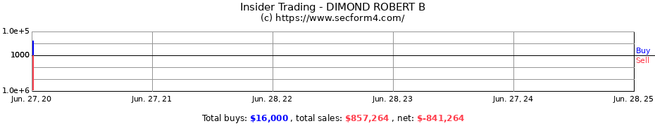 Insider Trading Transactions for DIMOND ROBERT B