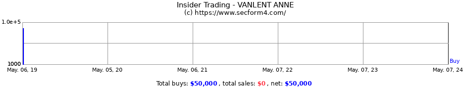 Insider Trading Transactions for VANLENT ANNE