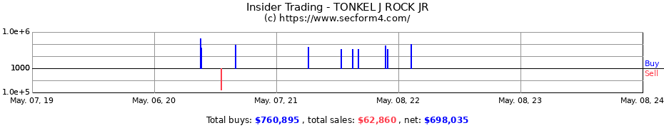 Insider Trading Transactions for TONKEL J ROCK JR
