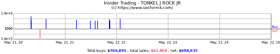 Insider Trading Transactions for TONKEL J ROCK JR