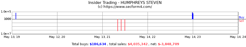 Insider Trading Transactions for HUMPHREYS STEVEN
