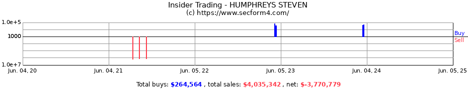 Insider Trading Transactions for HUMPHREYS STEVEN