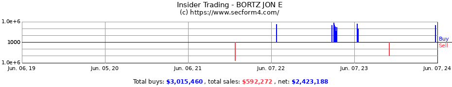 Insider Trading Transactions for BORTZ JON E