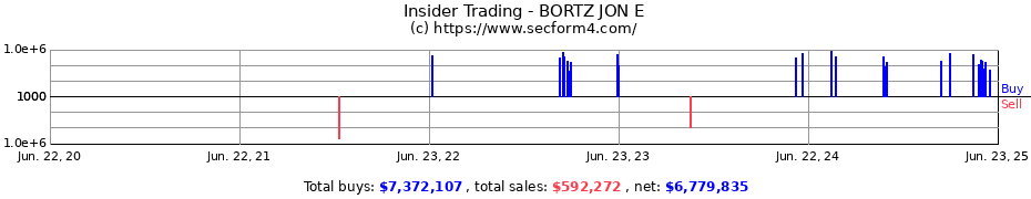 Insider Trading Transactions for BORTZ JON E