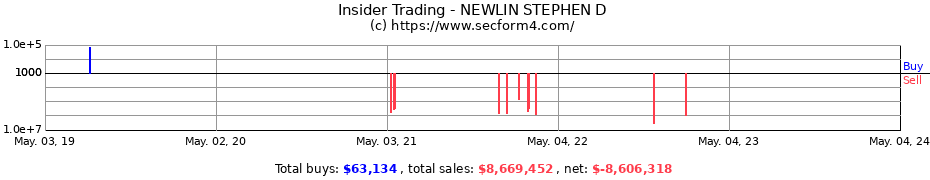 Insider Trading Transactions for NEWLIN STEPHEN D