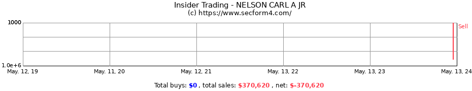 Insider Trading Transactions for NELSON CARL A JR