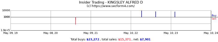 Insider Trading Transactions for KINGSLEY ALFRED D