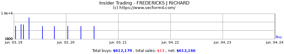 Insider Trading Transactions for FREDERICKS J RICHARD