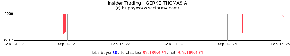 Insider Trading Transactions for GERKE THOMAS A