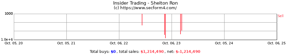 Insider Trading Transactions for SHELTON RON