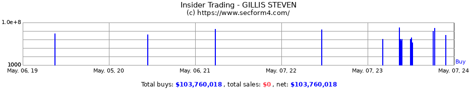 Insider Trading Transactions for GILLIS STEVEN