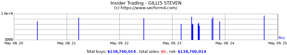 Insider Trading Transactions for GILLIS STEVEN