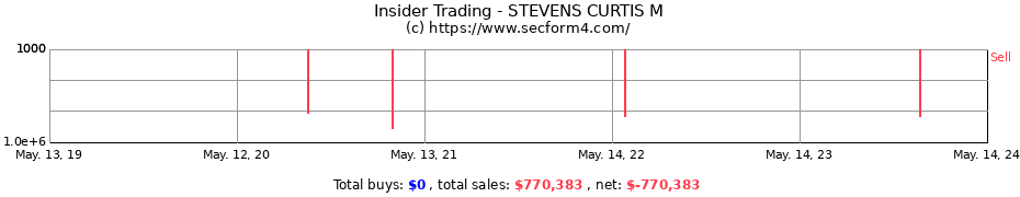 Insider Trading Transactions for STEVENS CURTIS M