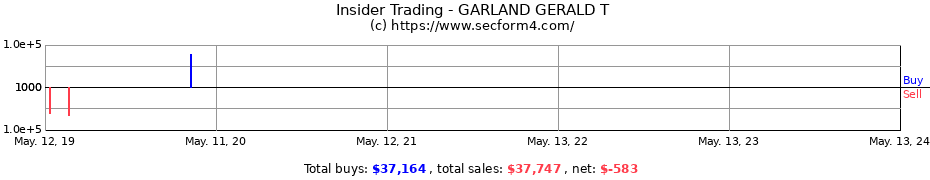 Insider Trading Transactions for GARLAND GERALD T