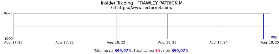 Insider Trading Transactions for FRAWLEY PATRICK M