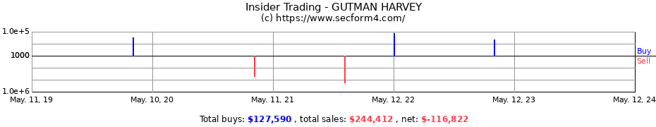 Insider Trading Transactions for GUTMAN HARVEY