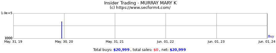 Insider Trading Transactions for MURRAY MARY K