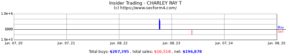 Insider Trading Transactions for CHARLEY RAY T