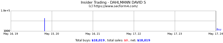Insider Trading Transactions for DAHLMANN DAVID S