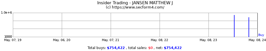 Insider Trading Transactions for JANSEN MATTHEW J
