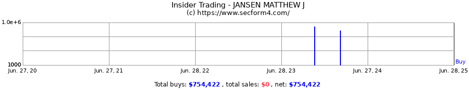 Insider Trading Transactions for JANSEN MATTHEW J