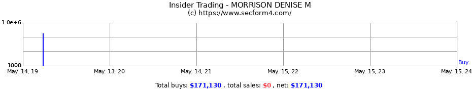 Insider Trading Transactions for MORRISON DENISE M
