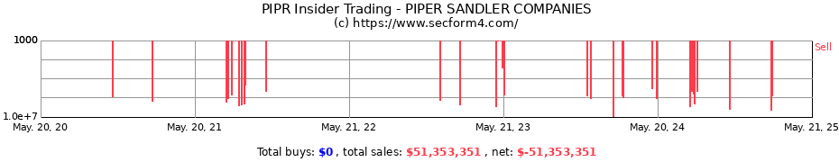 Insider Trading Transactions for PIPER SANDLER COMPANIES