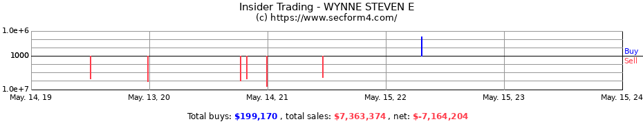 Insider Trading Transactions for WYNNE STEVEN E
