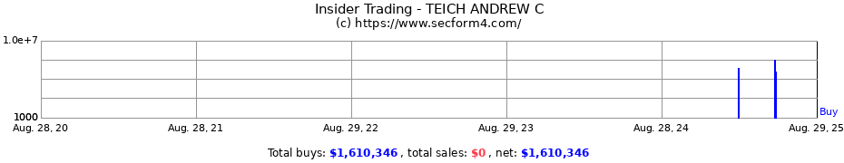 Insider Trading Transactions for TEICH ANDREW C