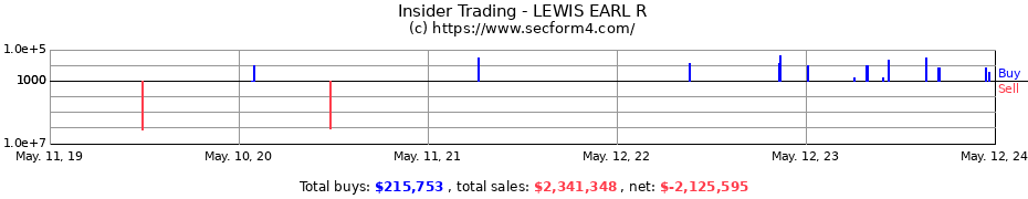 Insider Trading Transactions for LEWIS EARL R