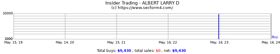 Insider Trading Transactions for ALBERT LARRY D