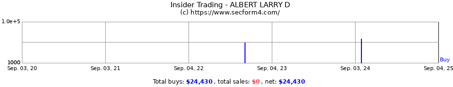 Insider Trading Transactions for ALBERT LARRY D