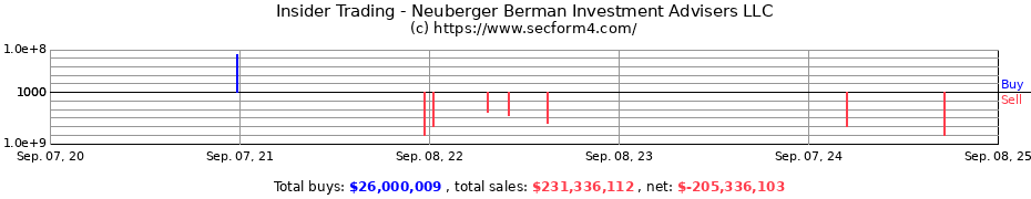 Insider Trading Transactions for Neuberger Berman Investment Advisers LLC