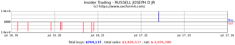 Insider Trading Transactions for RUSSELL JOSEPH D JR