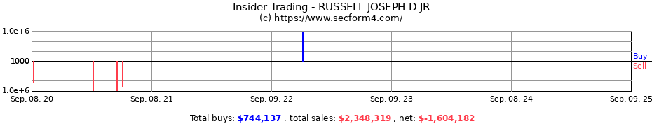 Insider Trading Transactions for RUSSELL JOSEPH D JR