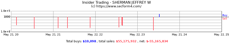 Insider Trading Transactions for SHERMAN JEFFREY W